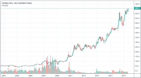 hermes action bourse|action hermes euronext.